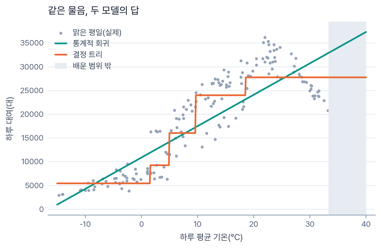 그림: 같은 물음, 두 모델의 답. 가로는 하루 평균 기온(−15~40°C), 세로는 하루 대여. 회색 점은 맑은 평일의 실제, 청록 직선은 통계적 회귀, 주황 계단은 결정 트리, 오른쪽 회색 띠는 훈련에서 본 적 없는 기온(33.4°C 위)이다. 직선은 띠 안에서도 계속 오르고 계단은 27,744대에서 평평하다