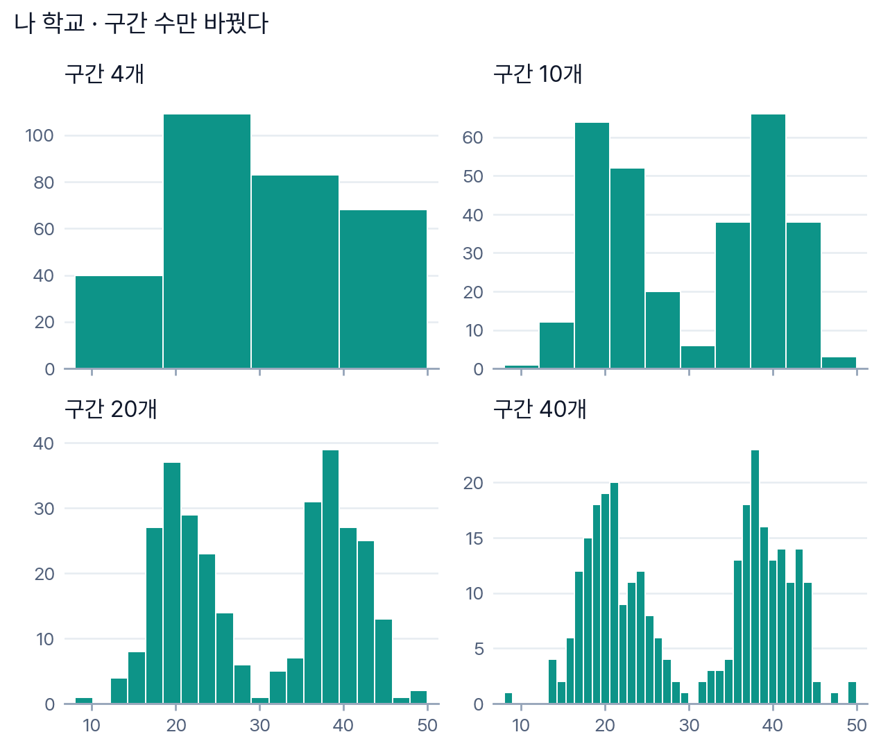 그림: 나 학교 · 구간 수만 바꿨다. 구간 4개는 봉우리 하나, 10 · 20 · 40개는 봉우리 둘이고 40개는 들쭉날쭉하다