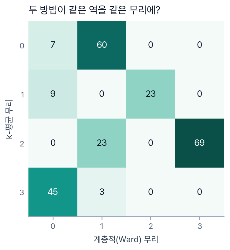 그림: 두 방법이 같은 역을 같은 무리에? — k-평균 네 무리(세로)와 계층적(Ward) 네 무리(가로)를 엇갈려 센 표의 열지도. 진한 칸은 0행 1열 60, 2행 3열 69, 3행 0열 45, 1행 2열 23이고 나머지 칸은 7 · 9 · 23 · 3 또는 0이다.