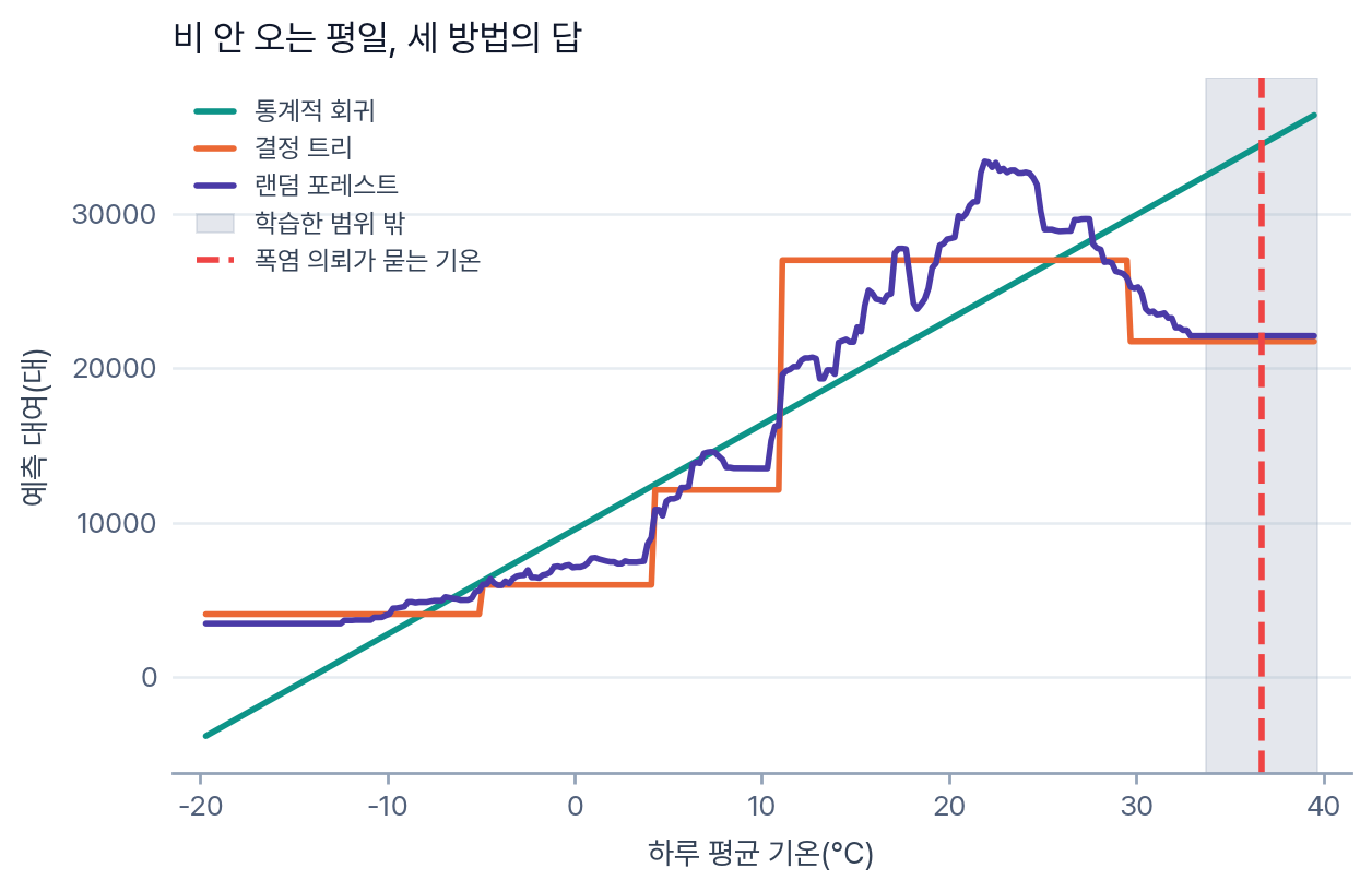 그림: 비 안 오는 평일, 세 방법의 답 — 가로는 하루 평균 기온(°C), 세로는 예측 대여(대). 통계적 회귀는 곧은 직선으로 계속 올라가고, 결정 트리는 11°C 와 30°C 에서 꺾이는 계단이며, 랜덤 포레스트는 그 사이를 오르내리다 30°C 위에서 평평해진다. 오른쪽 회색 띠가 학습한 범위 밖, 빨간 점선이 폭염 의뢰가 묻는 36.7°C 다.