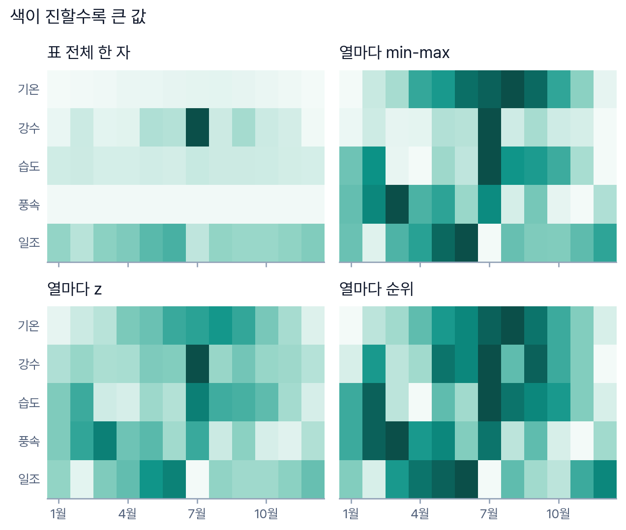 그림: 색이 진할수록 큰 값 — 서울 2024 월별 5요소를 네 가지 자로 칠한 열지도 네 칸(표 전체 한 자 · 열마다 min-max · 열마다 z · 열마다 순위)