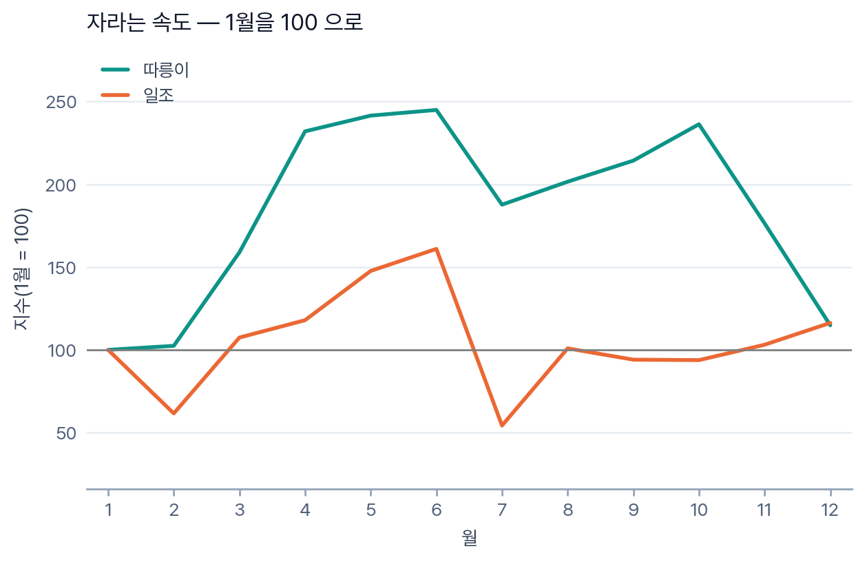 그림: 자라는 속도 — 1월을 100 으로. 따릉이는 6월 245 까지 오르고 일조는 7월 54 로 내려앉는다