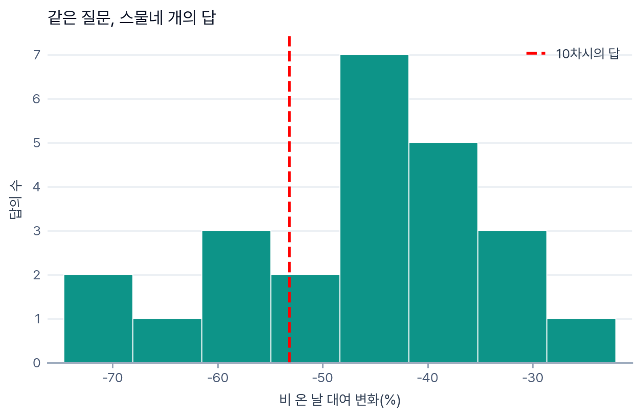 그림: 같은 질문, 스물네 개의 답 — 비 온 날 대여 변화(%)를 여덟 구간 히스토그램으로 그렸다. 막대는 왼쪽부터 2 · 1 · 3 · 2 · 7 · 5 · 3 · 1개이고, 빨간 점선(10차시의 답 −53%)은 왼쪽에서 넷째 막대(2개) 안에 서 있다