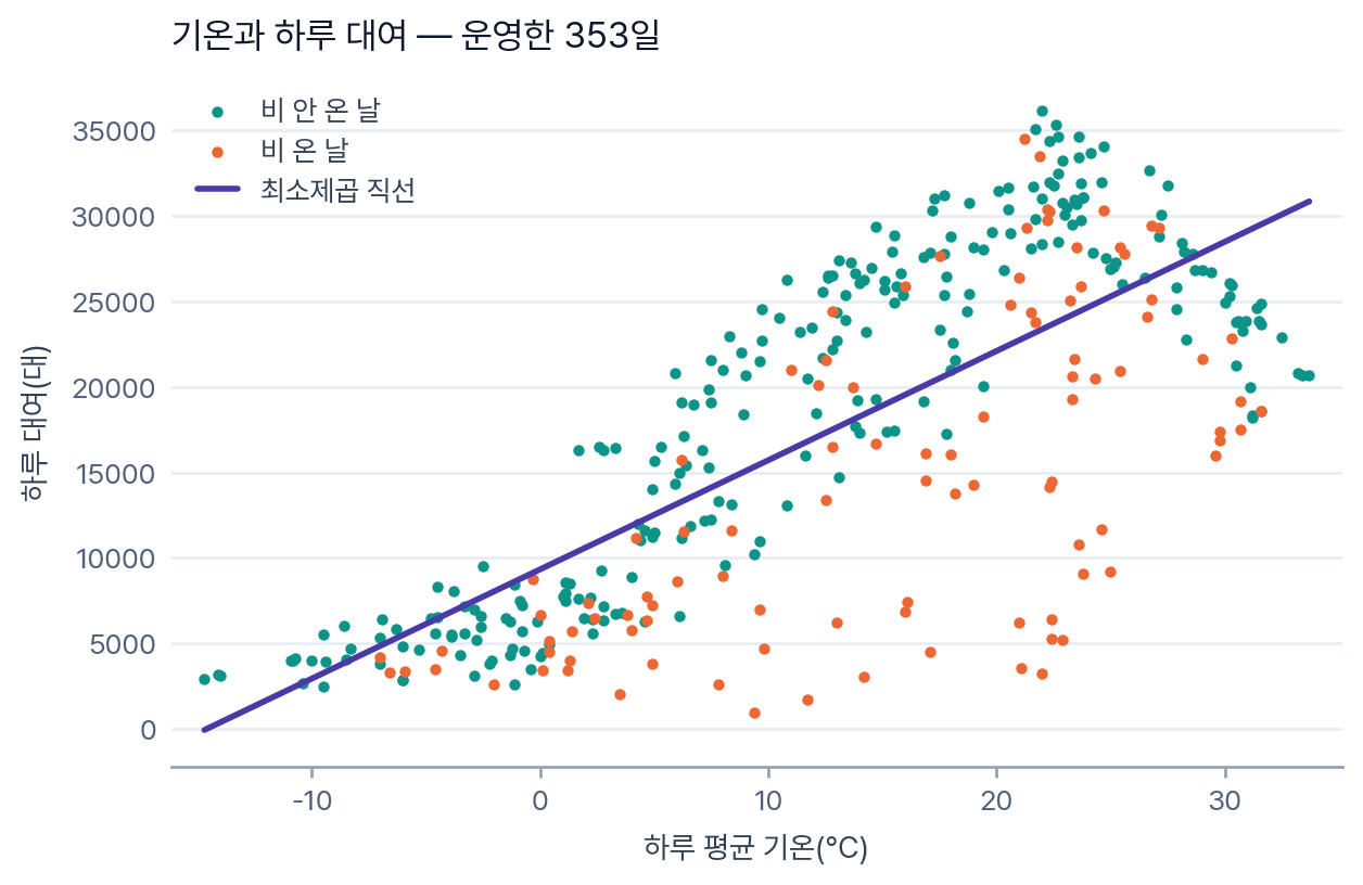 그림: 기온과 하루 대여 — 운영한 353일. 점 353개가 왼쪽 아래에서 오른쪽 위로 올라가는 구름을 이루고, 최소제곱 직선이 그 가운데를 지난다. 비 온 날 100일(주황)은 대부분 직선 아래에 모여 있다