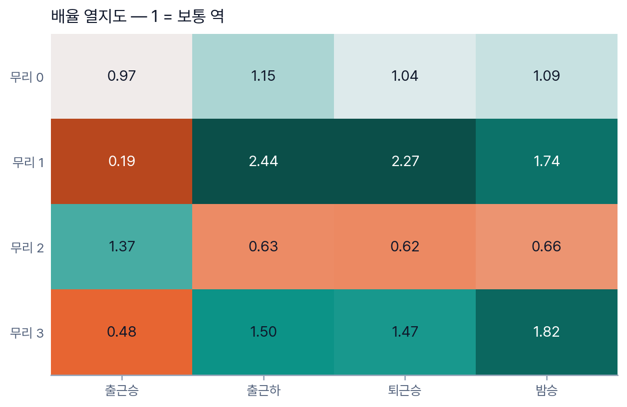 그림 — 배율 열지도(1 = 보통 역). 무리 0 은 0.97·1.15·1.04·1.09, 무리 1 은 0.19·2.44·2.27·1.74, 무리 2 는 1.37·0.63·0.62·0.66, 무리 3 은 0.48·1.50·1.47·1.82
