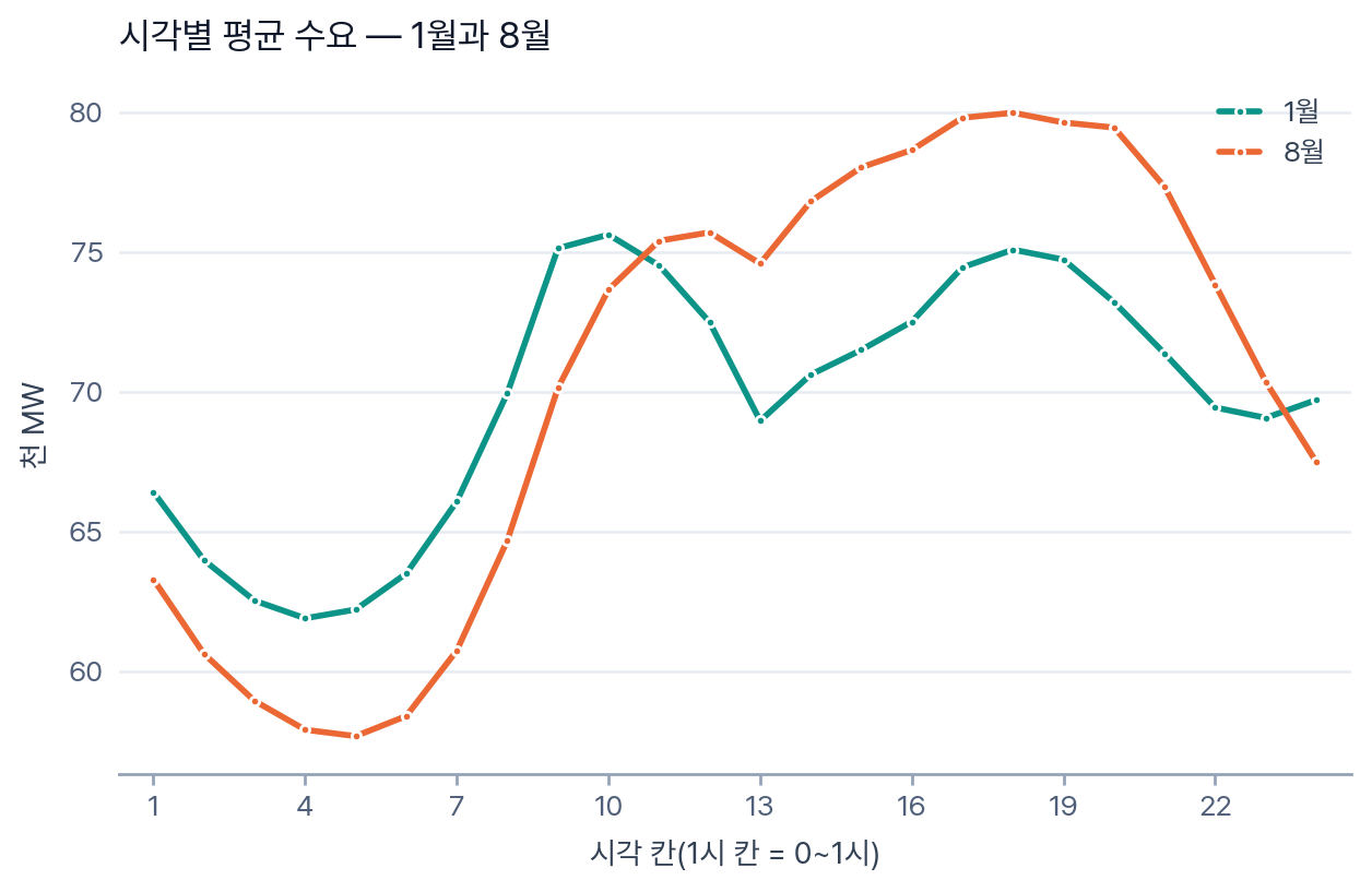 시각별 평균 수요 꺾은선 둘. 가로는 시각 칸 1에서 24까지, 세로는 천 MW. 1월 선은 4시 칸에서 가장 낮고 10시 칸에서 75.6천 MW로 봉우리를 이루며 13시 칸에서 69.0천 MW로 꺾여 내려간다. 8월 선은 5시 칸에서 가장 낮고 18시 칸에서 80.0천 MW로 봉우리를 이루며 역시 13시 칸이 꺼져 있다