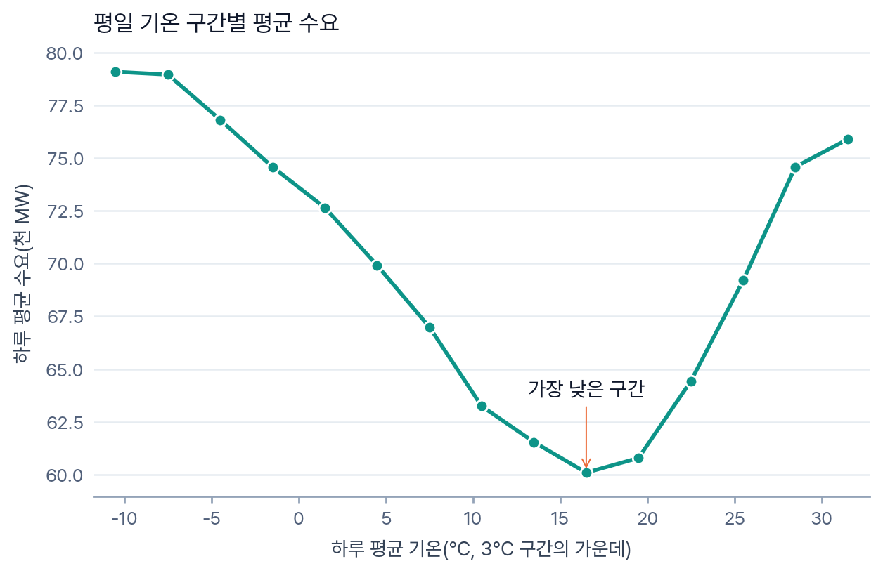 그림: 평일 기온 구간별 평균 수요. 영하 10.5도 칸의 79.1천 MW에서 오른쪽으로 내려오다가 16.5도 칸에서 60.1천 MW로 바닥을 찍고, 주황 화살표가 '가장 낮은 구간'을 가리킨다. 그 뒤 다시 올라 31.5도 칸이 75.9천 MW다