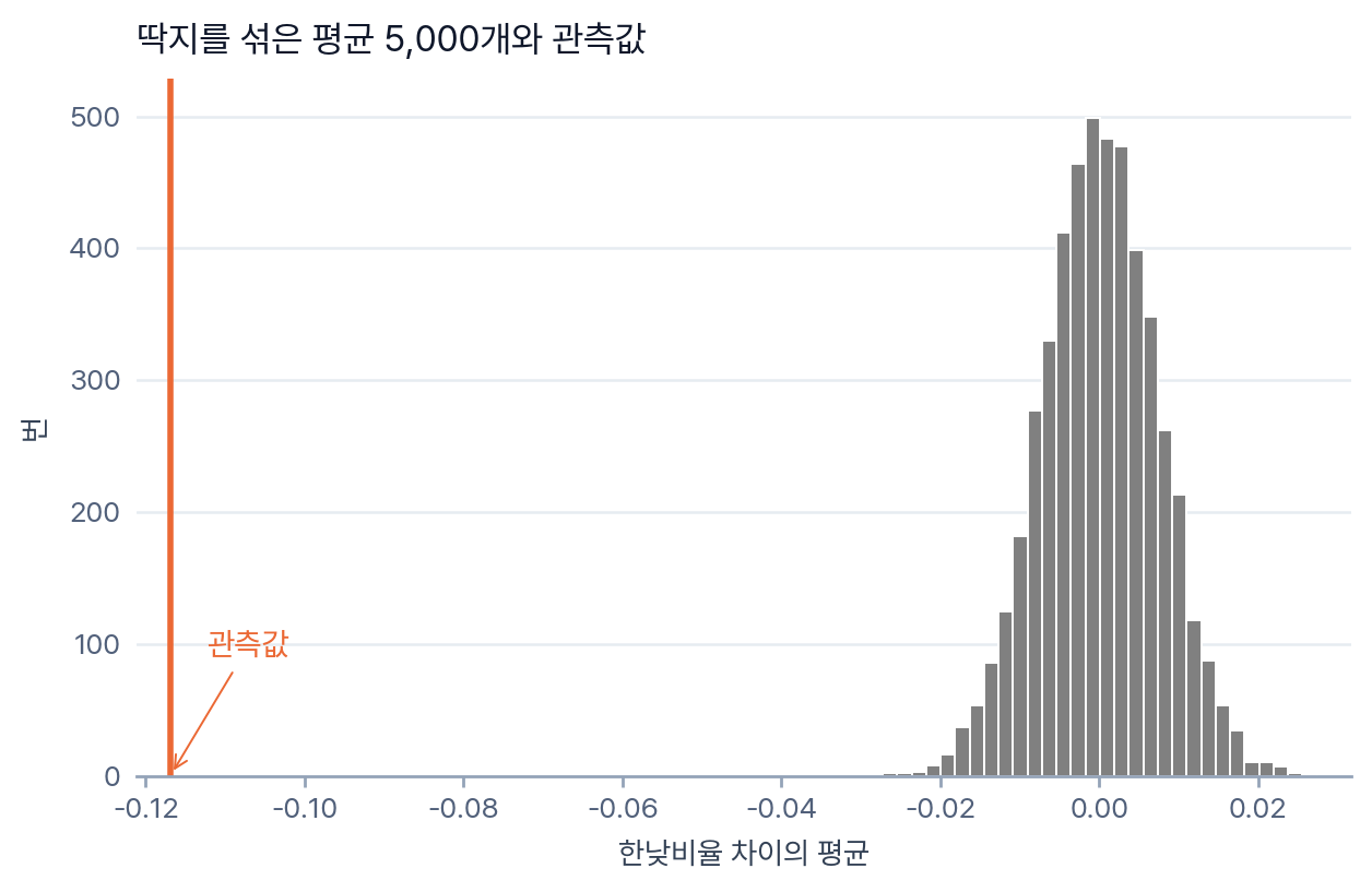 그림: 딱지를 섞은 평균 5,000개와 관측값. 회색 막대 무리가 0 둘레 −0.027에서 +0.027 사이에 종 모양으로 서 있고, 주황 세로선인 관측값 −0.1169는 그 무리에서 한참 왼쪽에 혼자 떨어져 있다