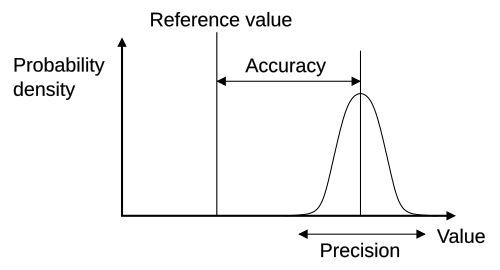 정확도와 정밀도 다트보드 비교