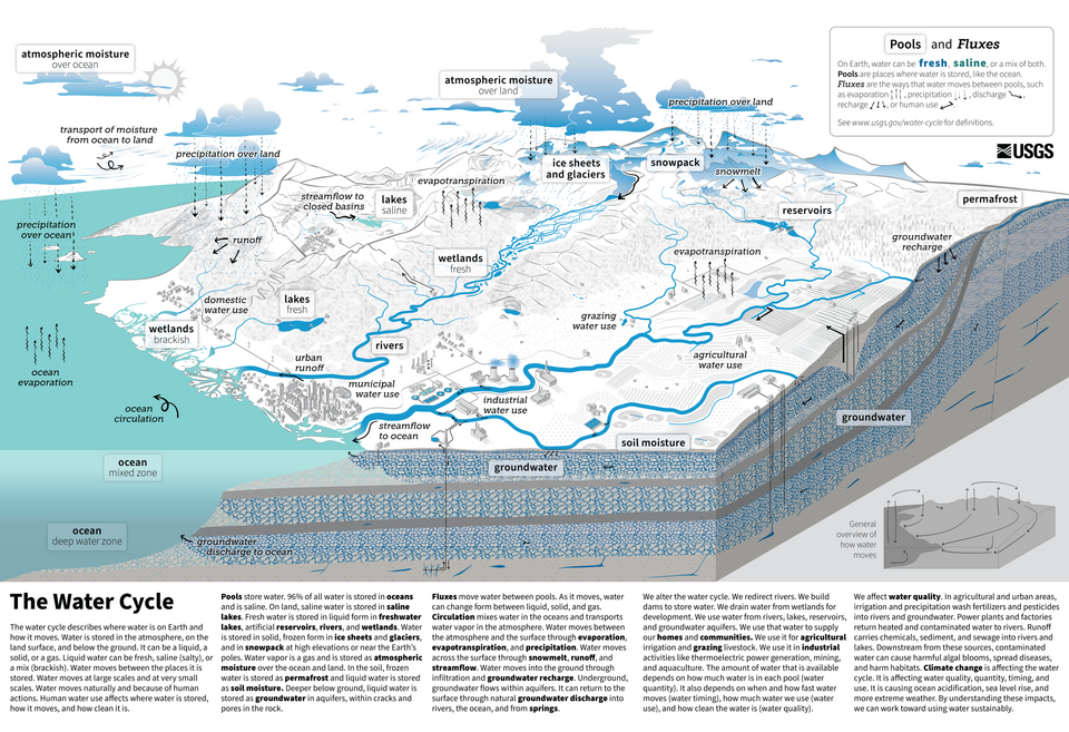 물의 순환 (USGS)
